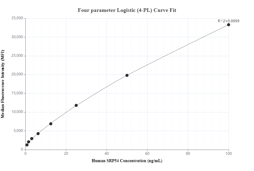 Cytometric bead array standard curve of MP00955-3, SRP54 Recombinant Matched Antibody Pair, PBS Only. Capture antibody: 84014-1-PBS. Detection antibody: 84014-3-PBS. Standard: Ag2327. Range: 0.78-100 ng/mL.  